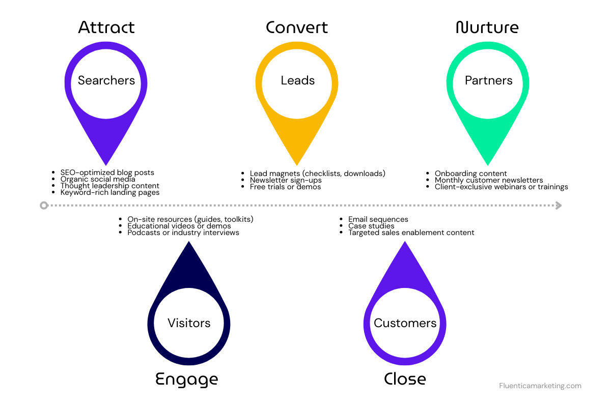 b2b inbound marketing fluentica