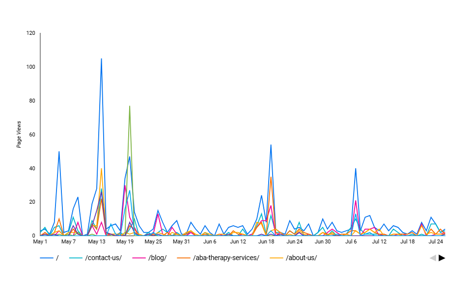 aba therapy clinic website traffic