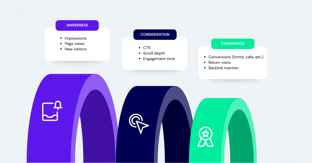 metric to measure content performance