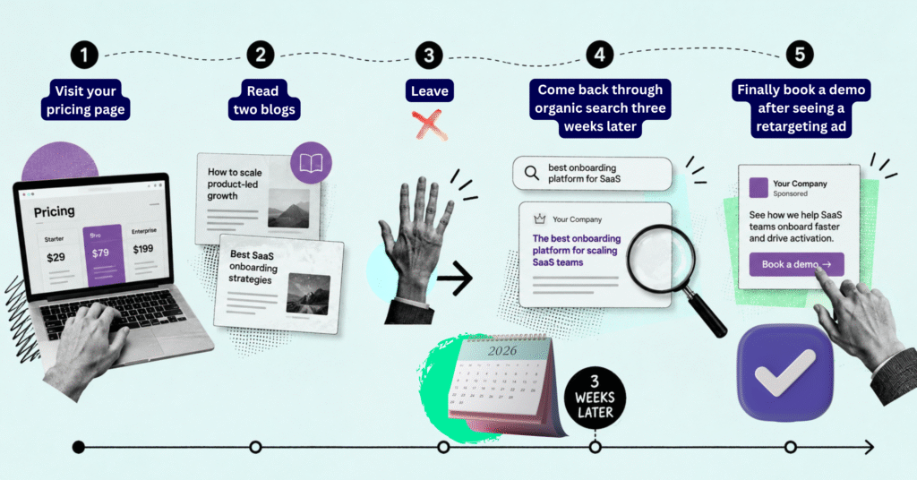 b2b pipeline consumer journey image