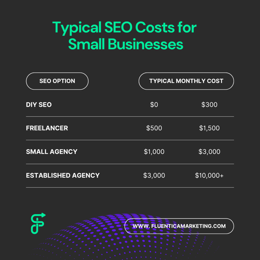 typical cost seo for small business - table